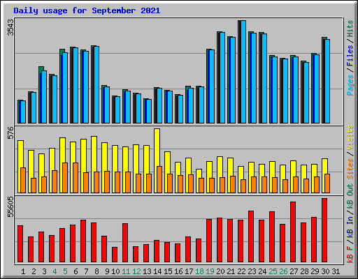 Daily usage for September 2021