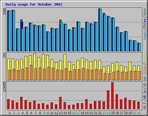 Daily usage for October 2021