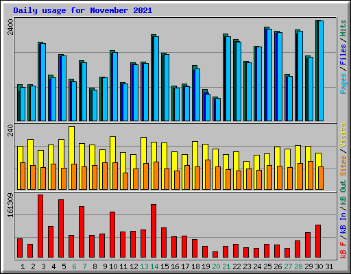 Daily usage for November 2021