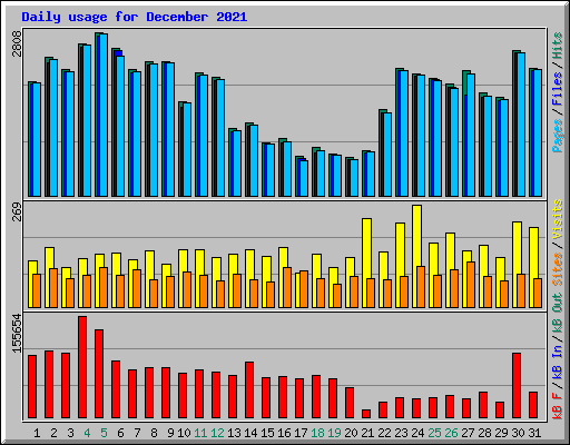 Daily usage for December 2021