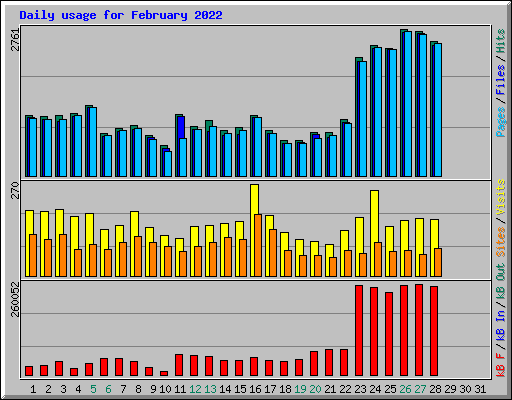 Daily usage for February 2022