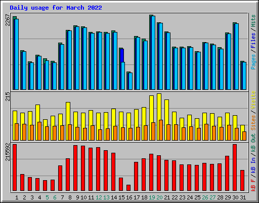 Daily usage for March 2022