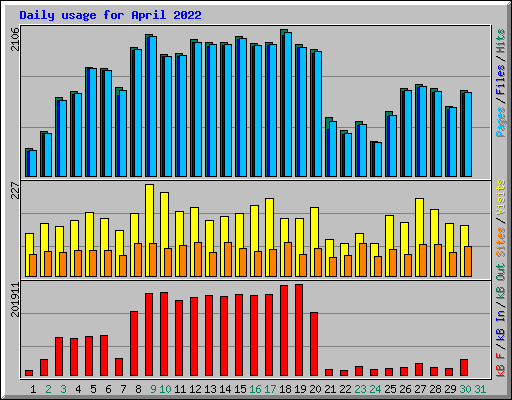 Daily usage for April 2022