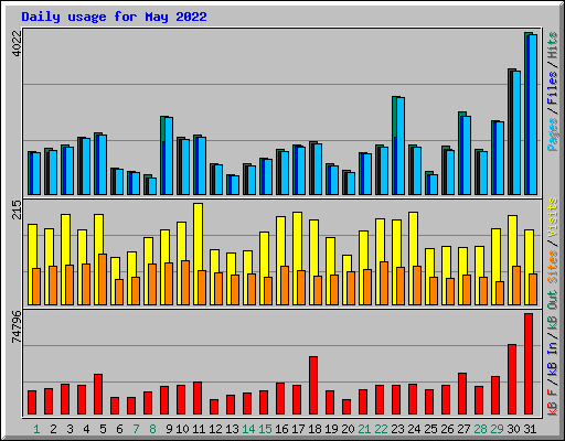 Daily usage for May 2022