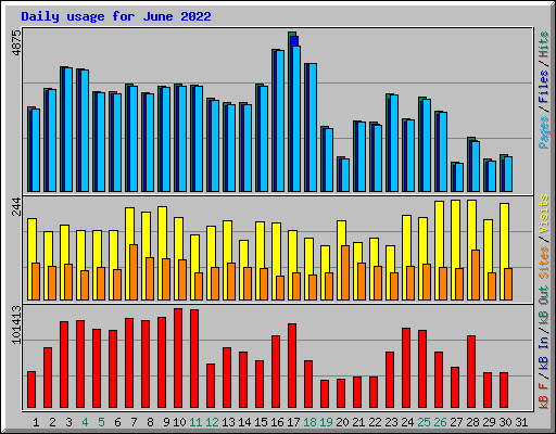 Daily usage for June 2022