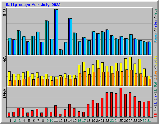 Daily usage for July 2022