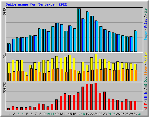 Daily usage for September 2022