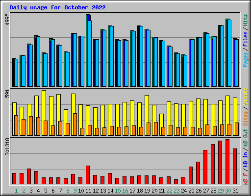 Daily usage for October 2022