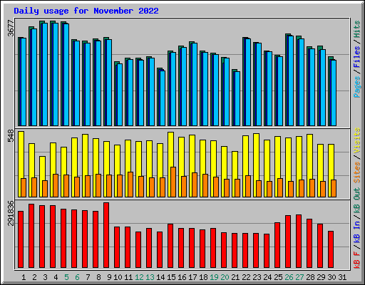 Daily usage for November 2022