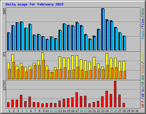 Daily usage for February 2023