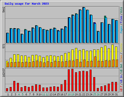 Daily usage for March 2023