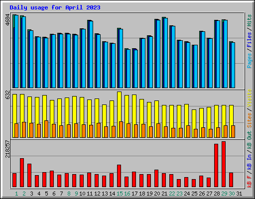 Daily usage for April 2023