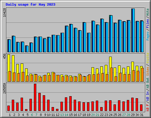 Daily usage for May 2023