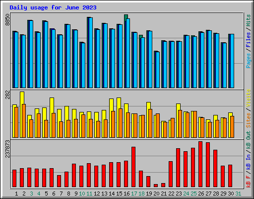 Daily usage for June 2023