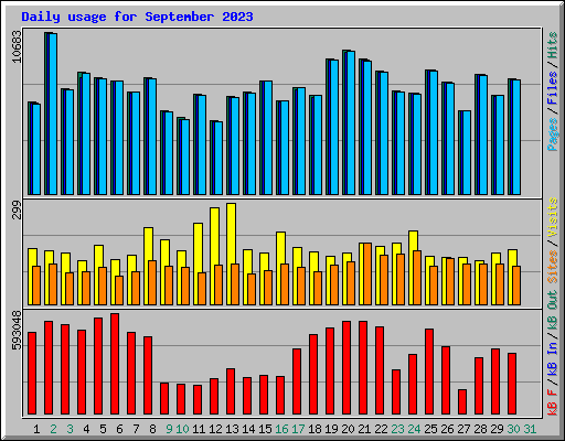 Daily usage for September 2023