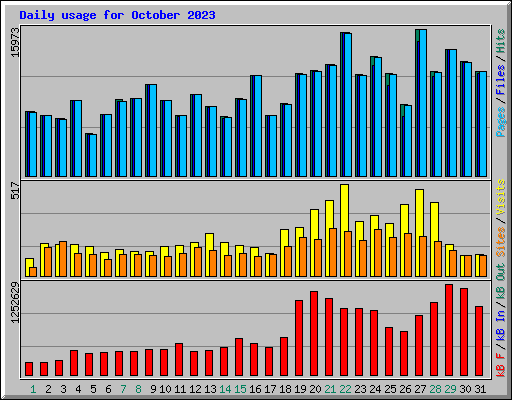 Daily usage for October 2023