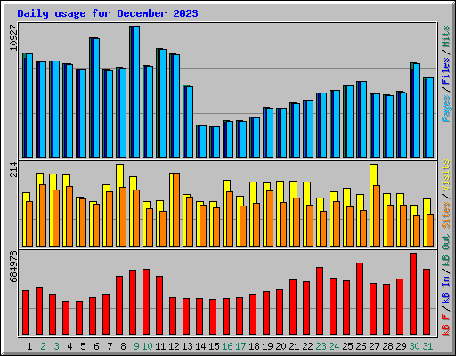 Daily usage for December 2023