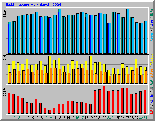 Daily usage for March 2024