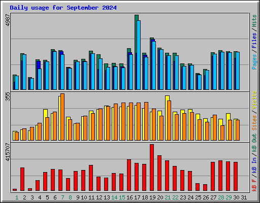 Daily usage for September 2024