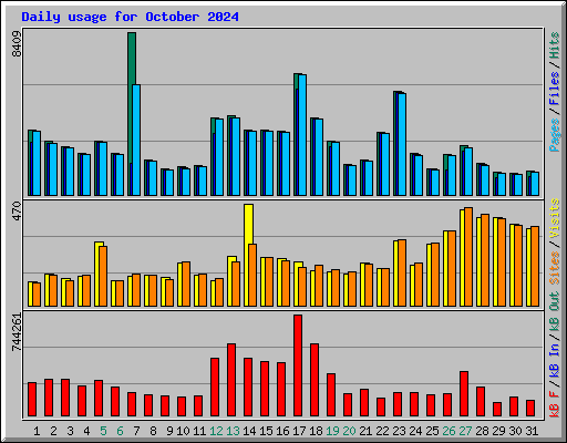 Daily usage for October 2024