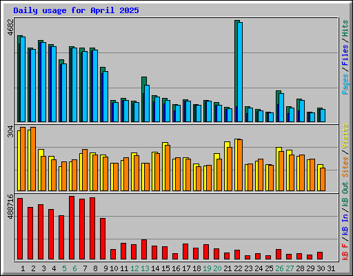 Daily usage for April 2025