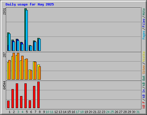 Daily usage for May 2025