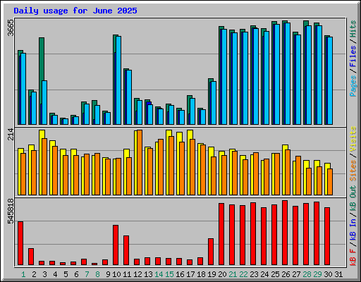 Daily usage for June 2025