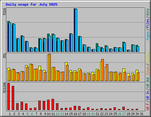 Daily usage for July 2025