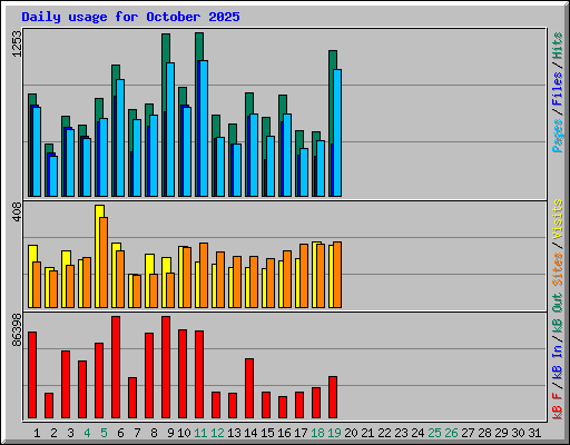 Daily usage for October 2025