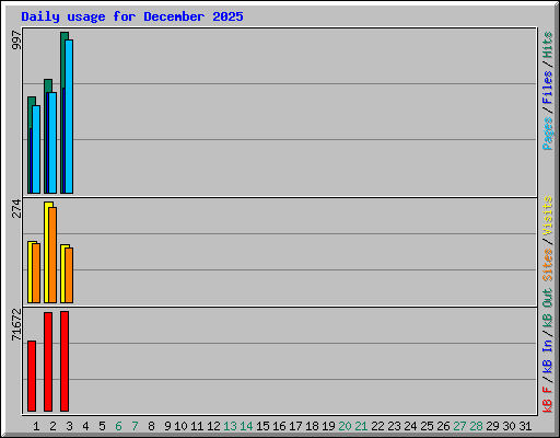 Daily usage for December 2025