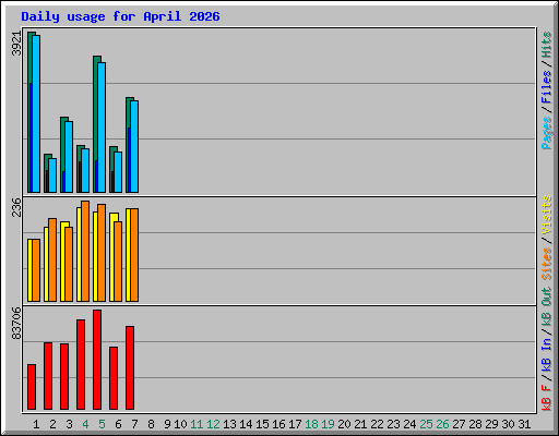 Daily usage for April 2026