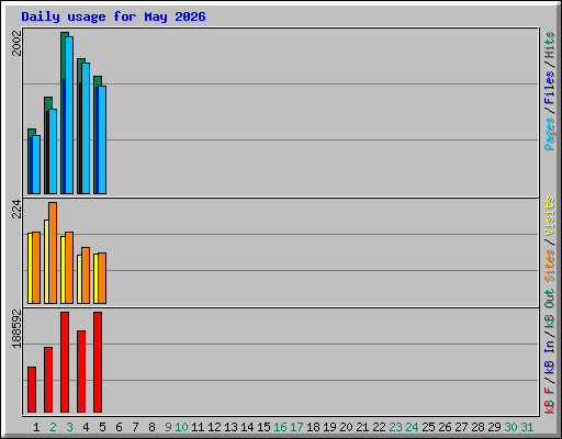 Daily usage for May 2026