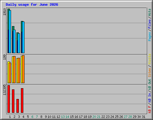 Daily usage for June 2026