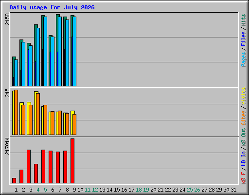 Daily usage for July 2026