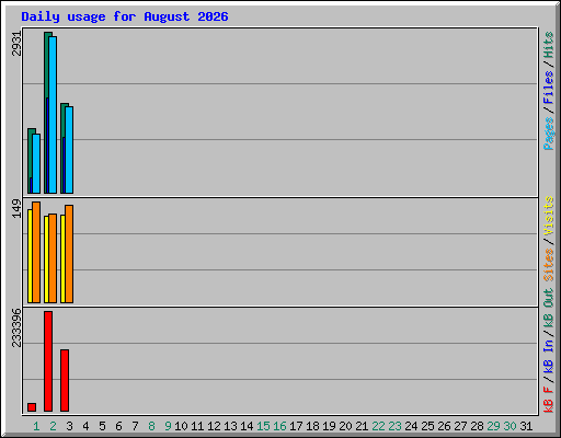 Daily usage for August 2026