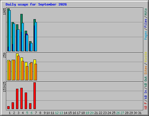Daily usage for September 2026