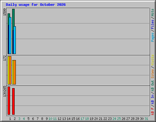 Daily usage for October 2026