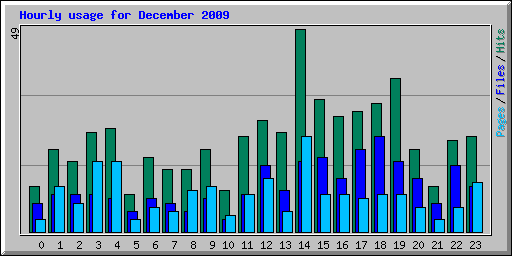 Hourly usage for December 2009