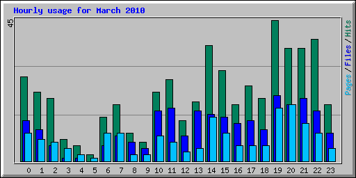 Hourly usage for March 2010