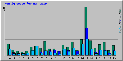 Hourly usage for May 2010