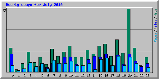 Hourly usage for July 2010