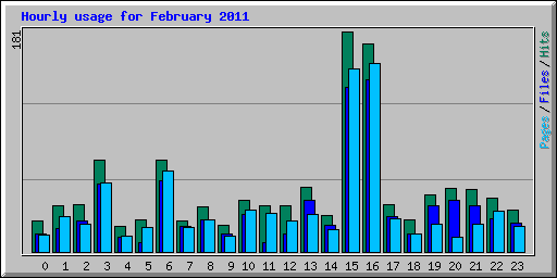 Hourly usage for February 2011