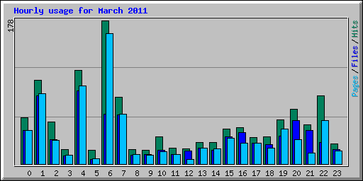 Hourly usage for March 2011