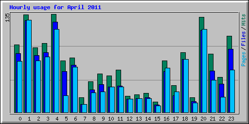 Hourly usage for April 2011