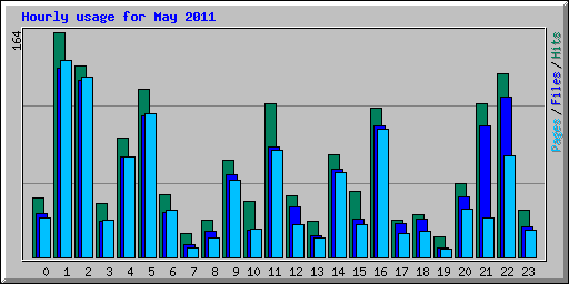 Hourly usage for May 2011