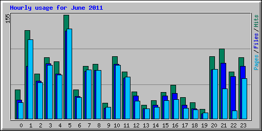 Hourly usage for June 2011