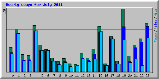 Hourly usage for July 2011