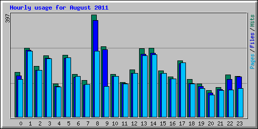 Hourly usage for August 2011