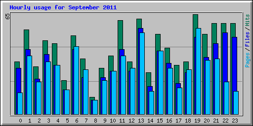 Hourly usage for September 2011