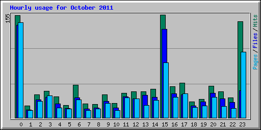 Hourly usage for October 2011